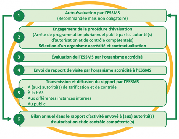 évaluation de la HAS pour les ESSMS