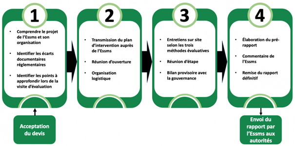 processus évaluation HAS